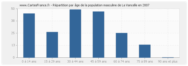 Répartition par âge de la population masculine de La Vancelle en 2007